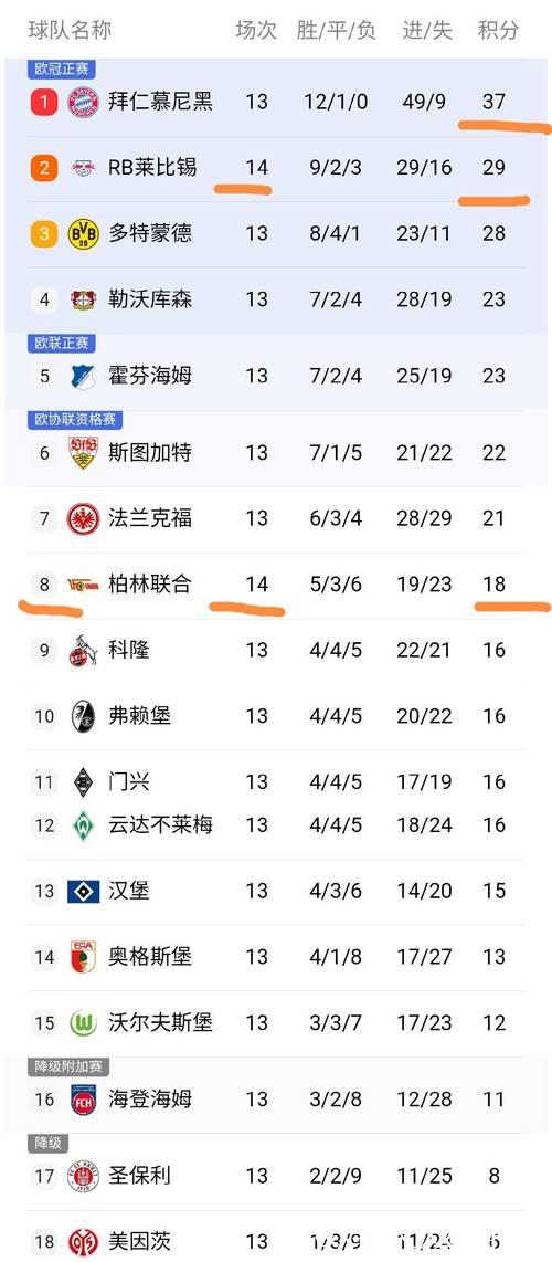 德甲最新积分榜：莱比锡意外失利 拜仁有望提前夺冠